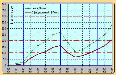 �������� ������ ������� ������� 1990-2004